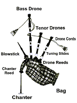 Graphic of bagpipe with the parts labeled